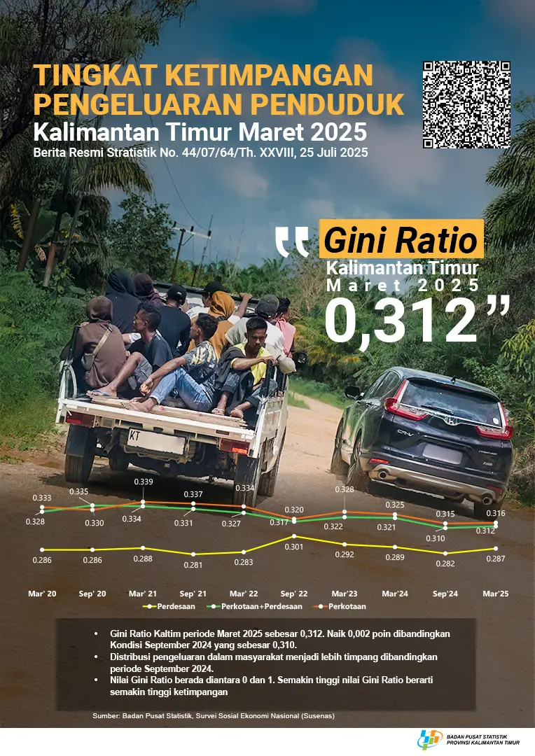 Gini Ratio per Maret 2025 tercatat sebesar 0,312, naik dari 0,310 pada September 2024. (Pemprov Kaltim)