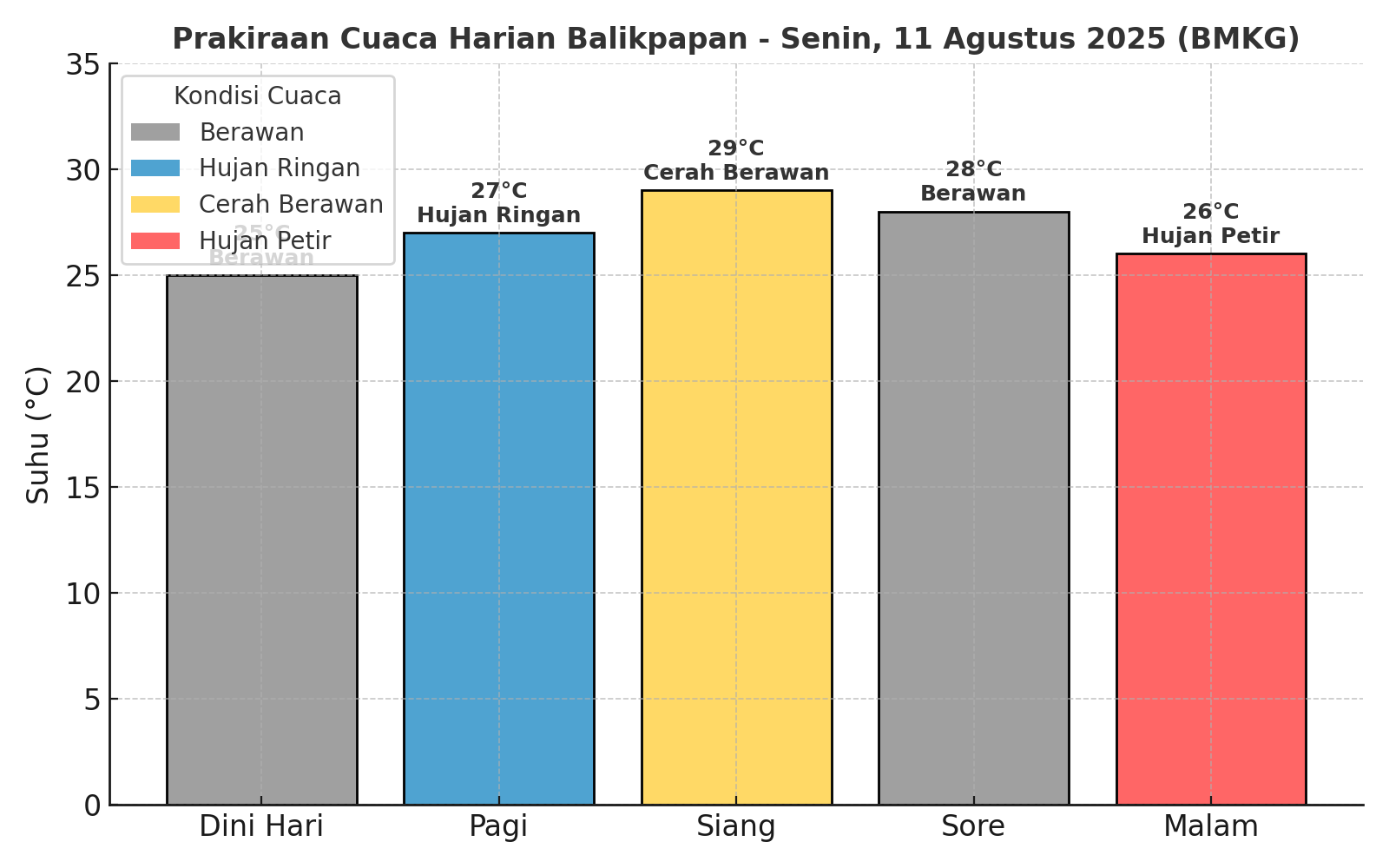 Prakiraan cuaca di Balikpapan, Senin 11 Agustus 2025 berdasarkan BMKG / Smartrt.news