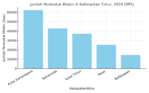 Grafik data kemiskinan di Kaltim /BPS